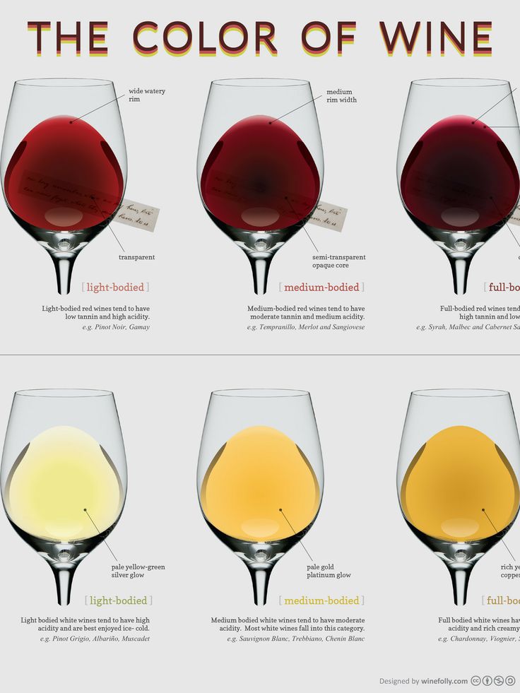 Red Wine Boldness Chart